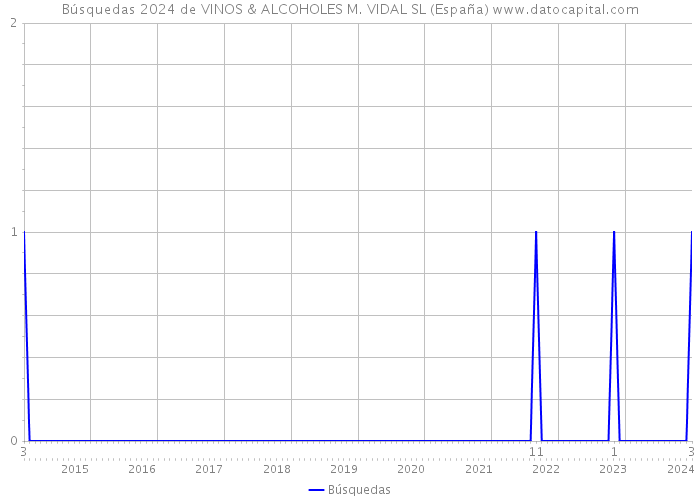 Búsquedas 2024 de VINOS & ALCOHOLES M. VIDAL SL (España) 