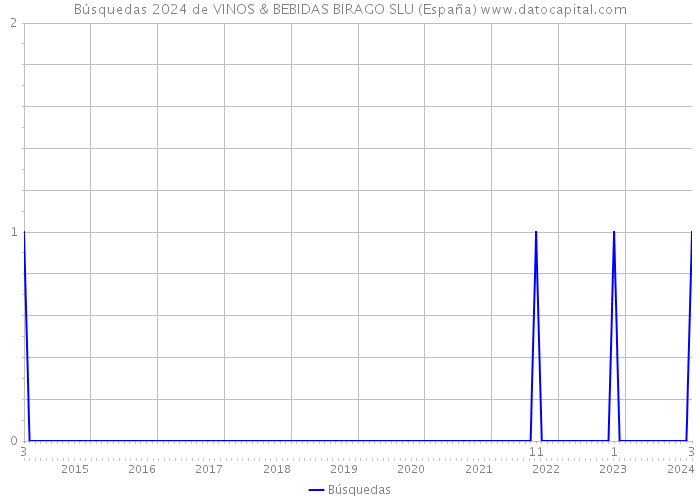 Búsquedas 2024 de VINOS & BEBIDAS BIRAGO SLU (España) 
