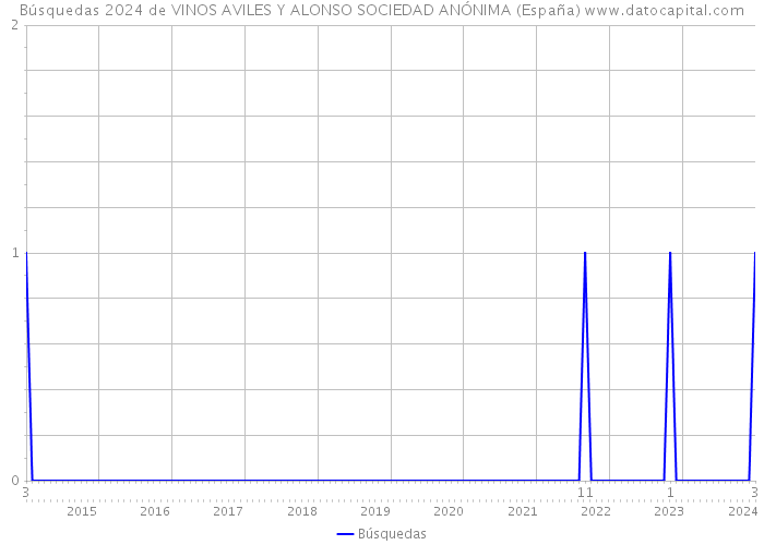 Búsquedas 2024 de VINOS AVILES Y ALONSO SOCIEDAD ANÓNIMA (España) 