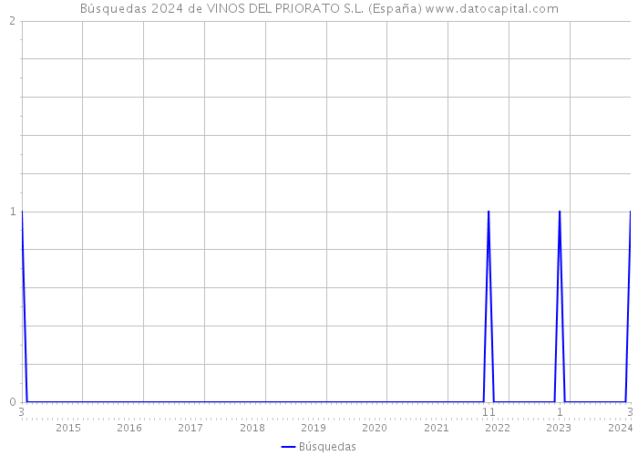 Búsquedas 2024 de VINOS DEL PRIORATO S.L. (España) 