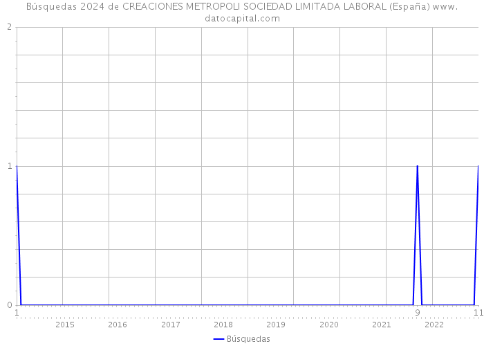 Búsquedas 2024 de CREACIONES METROPOLI SOCIEDAD LIMITADA LABORAL (España) 