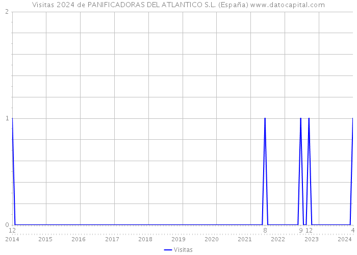 Visitas 2024 de PANIFICADORAS DEL ATLANTICO S.L. (España) 