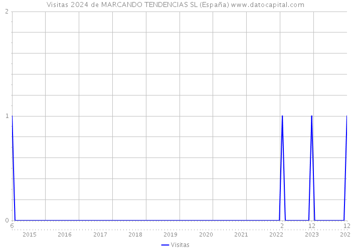 Visitas 2024 de MARCANDO TENDENCIAS SL (España) 
