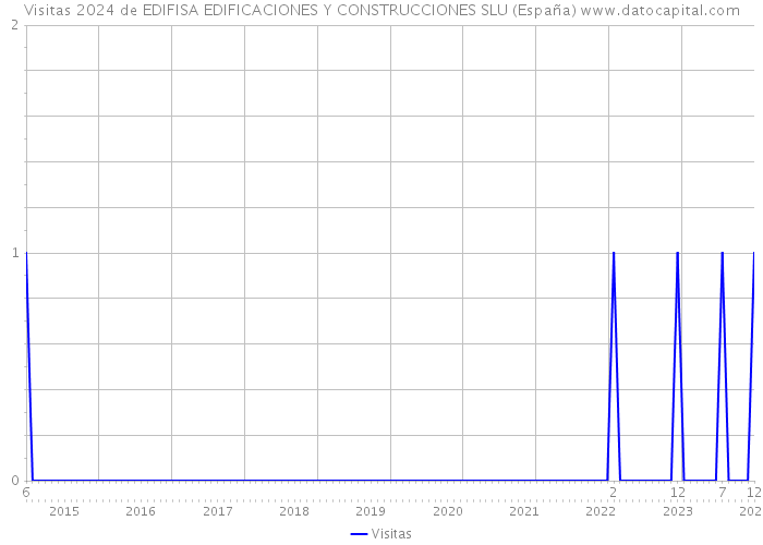 Visitas 2024 de EDIFISA EDIFICACIONES Y CONSTRUCCIONES SLU (España) 