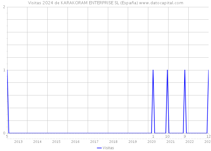 Visitas 2024 de KARAKORAM ENTERPRISE SL (España) 