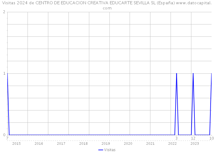 Visitas 2024 de CENTRO DE EDUCACION CREATIVA EDUCARTE SEVILLA SL (España) 