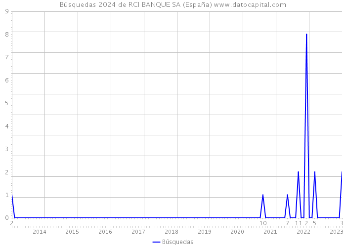 Búsquedas 2024 de RCI BANQUE SA (España) 