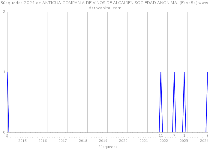 Búsquedas 2024 de ANTIGUA COMPANIA DE VINOS DE ALGAIREN SOCIEDAD ANONIMA. (España) 