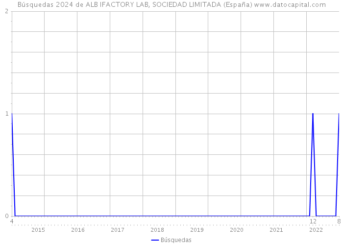 Búsquedas 2024 de ALB IFACTORY LAB, SOCIEDAD LIMITADA (España) 
