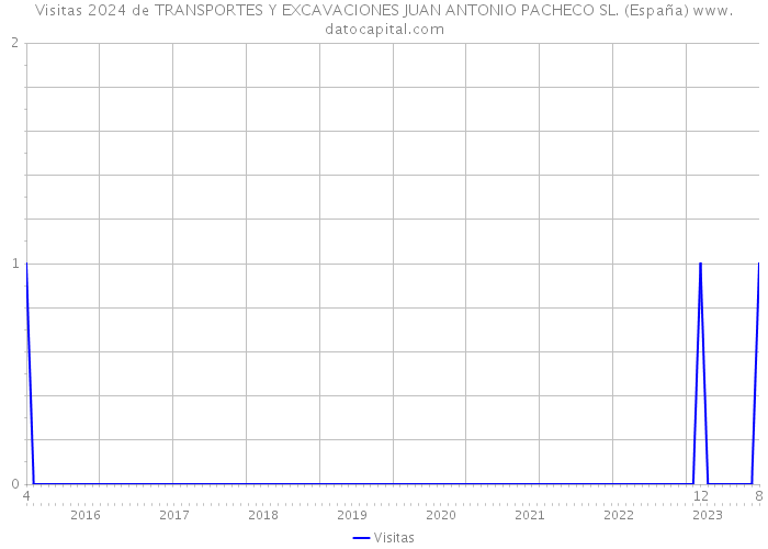 Visitas 2024 de TRANSPORTES Y EXCAVACIONES JUAN ANTONIO PACHECO SL. (España) 