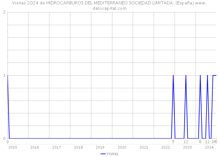 Visitas 2024 de HIDROCARBUROS DEL MEDITERRANEO SOCIEDAD LIMITADA. (España) 
