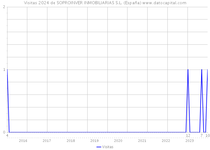 Visitas 2024 de SOPROINVER INMOBILIARIAS S.L. (España) 