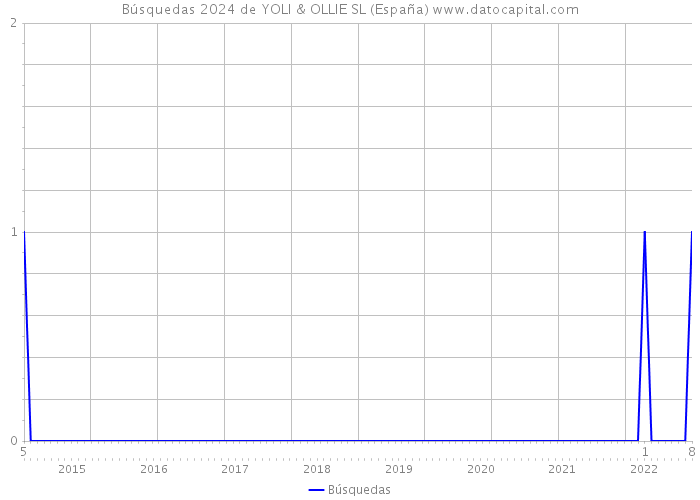 Búsquedas 2024 de YOLI & OLLIE SL (España) 