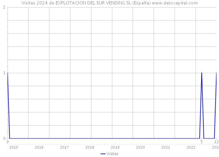 Visitas 2024 de EXPLOTACION DEL SUR VENDING SL (España) 