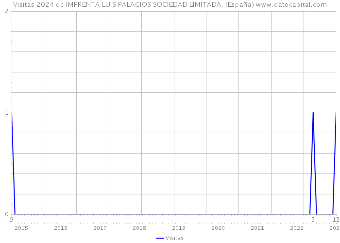 Visitas 2024 de IMPRENTA LUIS PALACIOS SOCIEDAD LIMITADA. (España) 