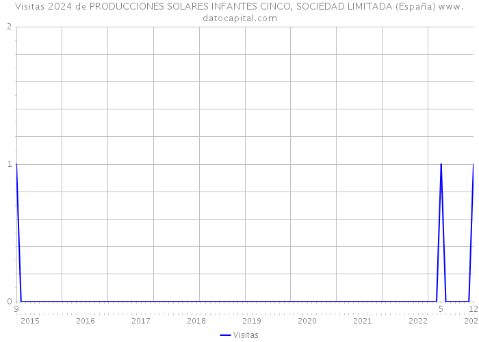 Visitas 2024 de PRODUCCIONES SOLARES INFANTES CINCO, SOCIEDAD LIMITADA (España) 