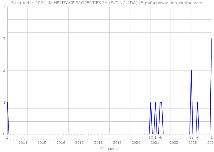 Búsquedas 2024 de HERITAGE PROPERTIES SA (EXTINGUIDA) (España) 