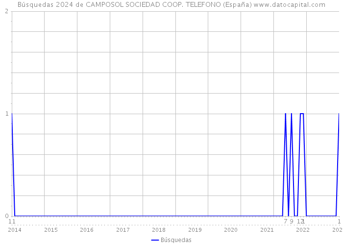 Búsquedas 2024 de CAMPOSOL SOCIEDAD COOP. TELEFONO (España) 