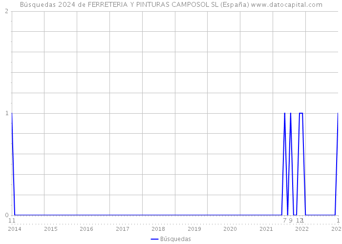 Búsquedas 2024 de FERRETERIA Y PINTURAS CAMPOSOL SL (España) 