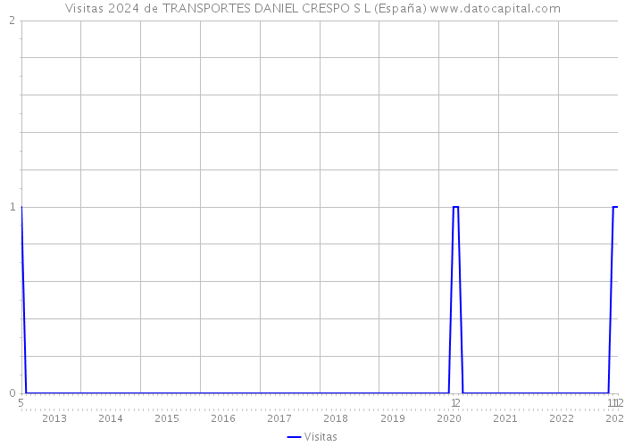Visitas 2024 de TRANSPORTES DANIEL CRESPO S L (España) 