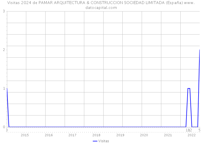 Visitas 2024 de PAMAR ARQUITECTURA & CONSTRUCCION SOCIEDAD LIMITADA (España) 