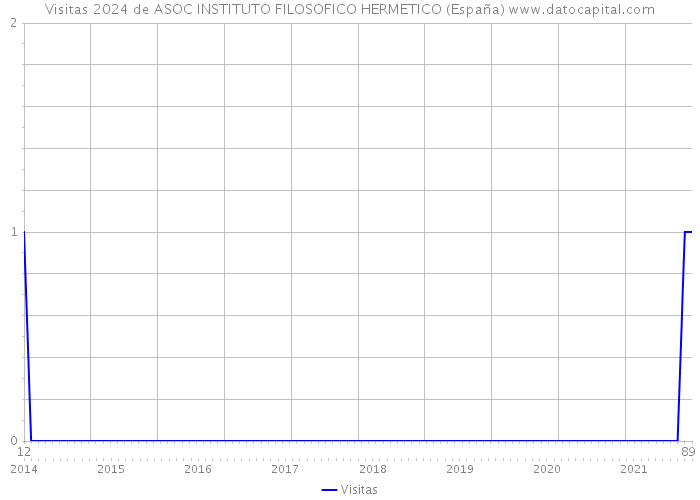 Visitas 2024 de ASOC INSTITUTO FILOSOFICO HERMETICO (España) 
