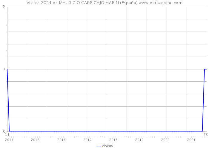 Visitas 2024 de MAURICIO CARRICAJO MARIN (España) 