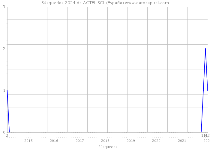 Búsquedas 2024 de ACTEL SCL (España) 