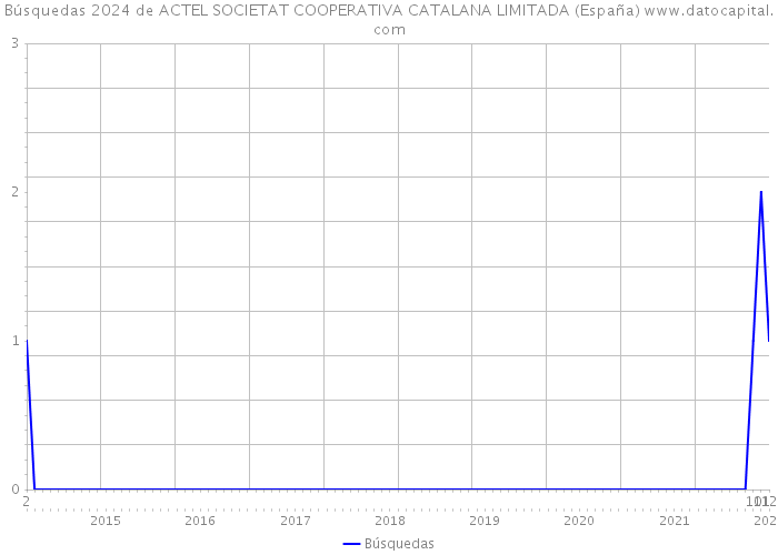 Búsquedas 2024 de ACTEL SOCIETAT COOPERATIVA CATALANA LIMITADA (España) 