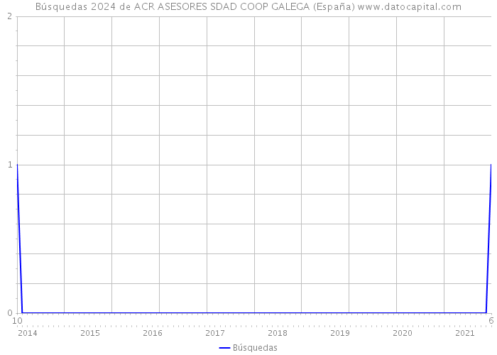 Búsquedas 2024 de ACR ASESORES SDAD COOP GALEGA (España) 