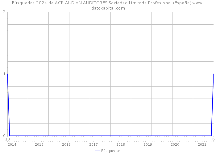 Búsquedas 2024 de ACR AUDIAN AUDITORES Sociedad Limitada Profesional (España) 
