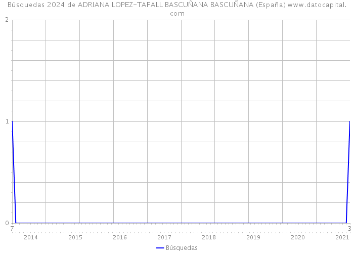Búsquedas 2024 de ADRIANA LOPEZ-TAFALL BASCUÑANA BASCUÑANA (España) 