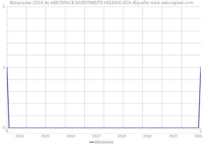 Búsquedas 2024 de AEROSPACE INVESTMENTS HOLDING SCA (España) 