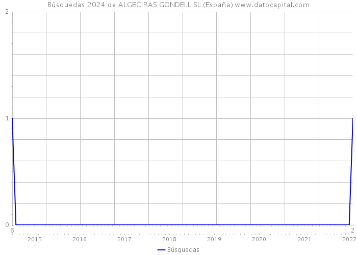 Búsquedas 2024 de ALGECIRAS GONDELL SL (España) 
