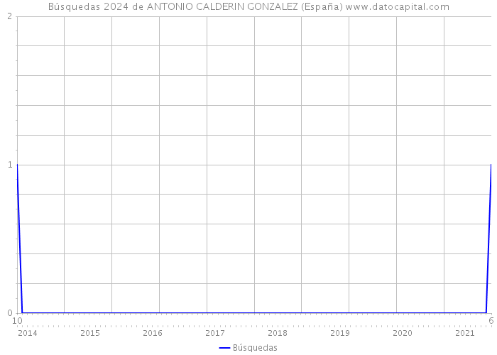 Búsquedas 2024 de ANTONIO CALDERIN GONZALEZ (España) 