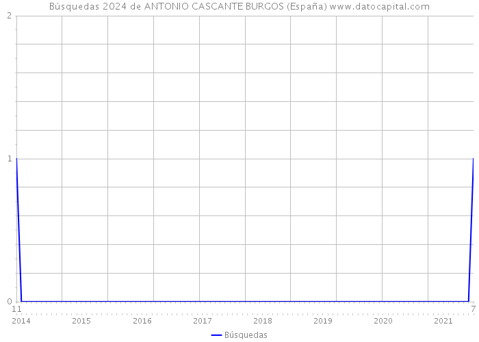 Búsquedas 2024 de ANTONIO CASCANTE BURGOS (España) 