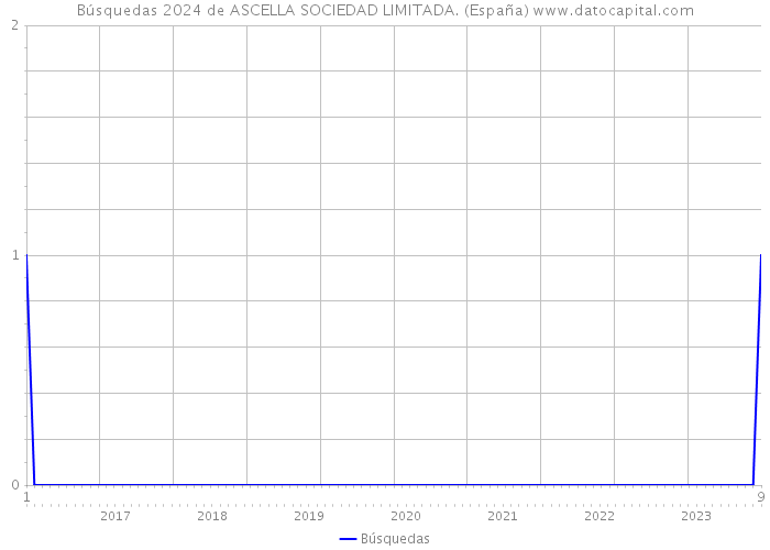 Búsquedas 2024 de ASCELLA SOCIEDAD LIMITADA. (España) 