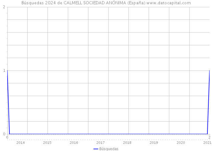 Búsquedas 2024 de CALMELL SOCIEDAD ANÓNIMA (España) 