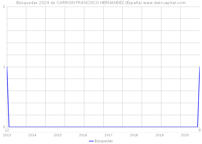 Búsquedas 2024 de CARRION FRANCISCO HERNANDEZ (España) 