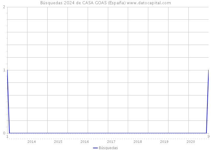Búsquedas 2024 de CASA GOAS (España) 
