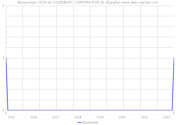 Búsquedas 2024 de COLESBURG CORPORATION SL (España) 