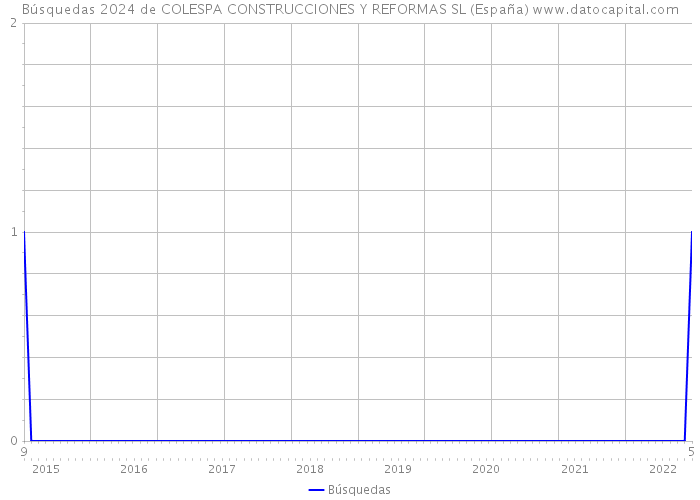Búsquedas 2024 de COLESPA CONSTRUCCIONES Y REFORMAS SL (España) 