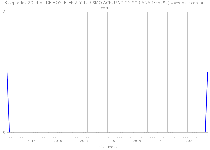 Búsquedas 2024 de DE HOSTELERIA Y TURISMO AGRUPACION SORIANA (España) 