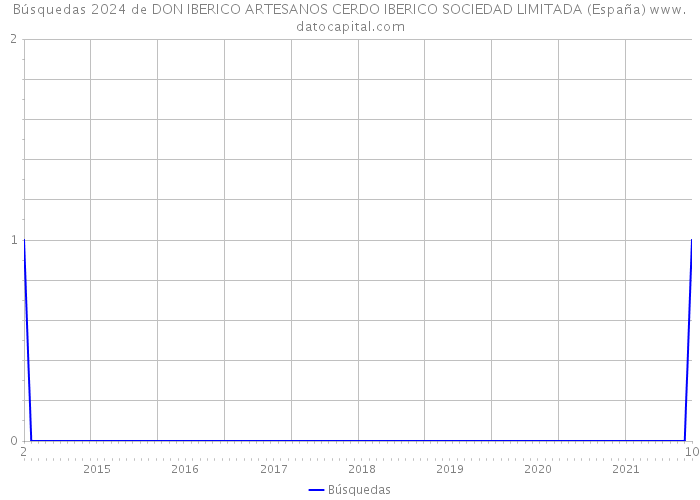 Búsquedas 2024 de DON IBERICO ARTESANOS CERDO IBERICO SOCIEDAD LIMITADA (España) 