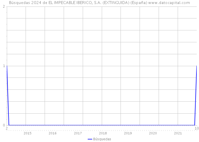 Búsquedas 2024 de EL IMPECABLE IBERICO, S.A. (EXTINGUIDA) (España) 