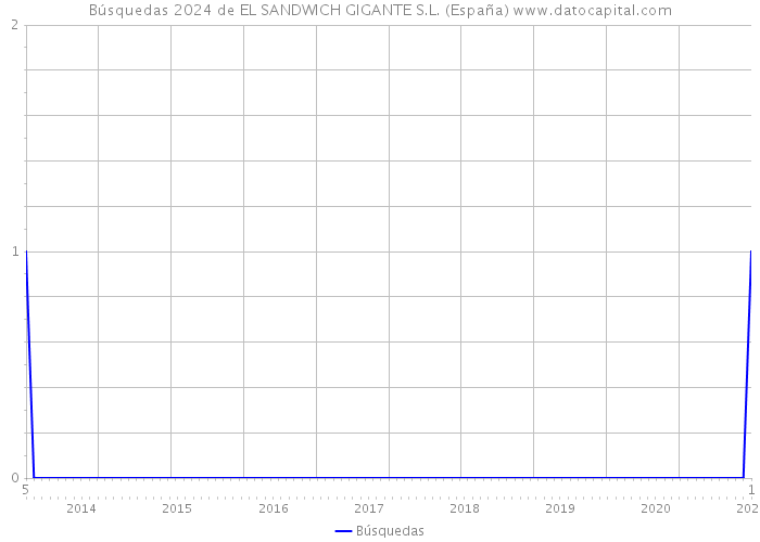 Búsquedas 2024 de EL SANDWICH GIGANTE S.L. (España) 