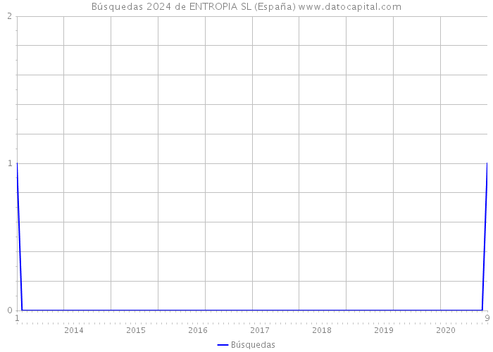 Búsquedas 2024 de ENTROPIA SL (España) 