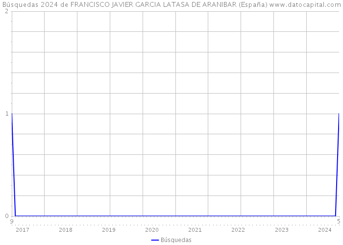 Búsquedas 2024 de FRANCISCO JAVIER GARCIA LATASA DE ARANIBAR (España) 