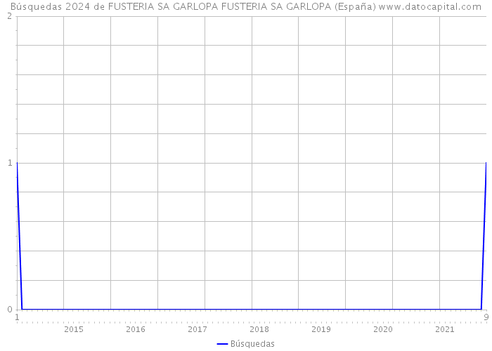 Búsquedas 2024 de FUSTERIA SA GARLOPA FUSTERIA SA GARLOPA (España) 