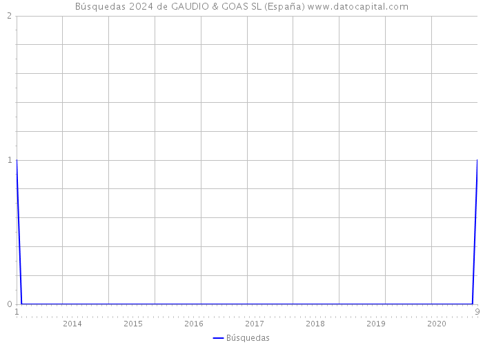 Búsquedas 2024 de GAUDIO & GOAS SL (España) 